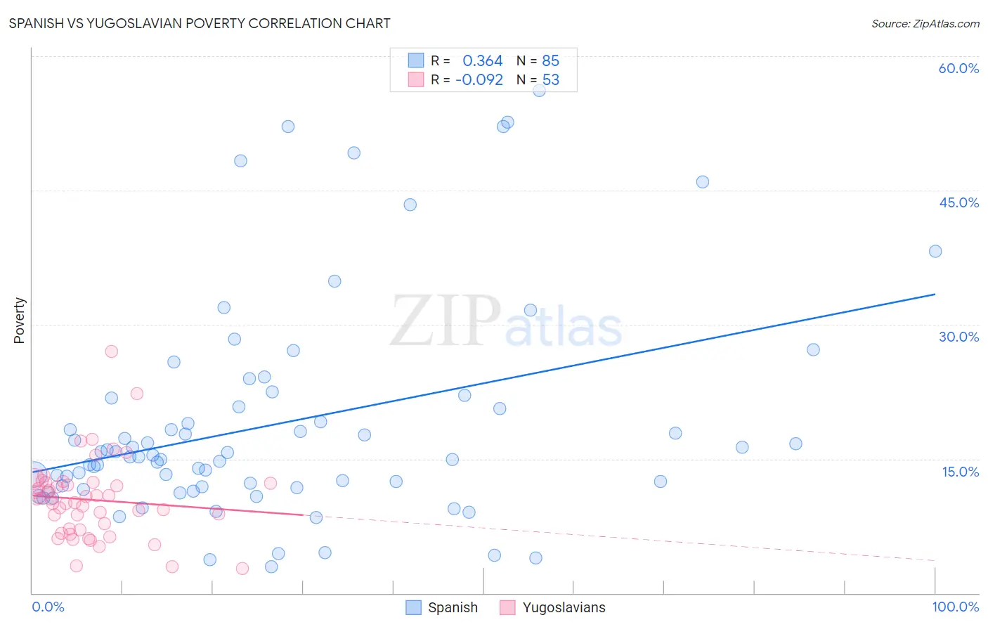 Spanish vs Yugoslavian Poverty