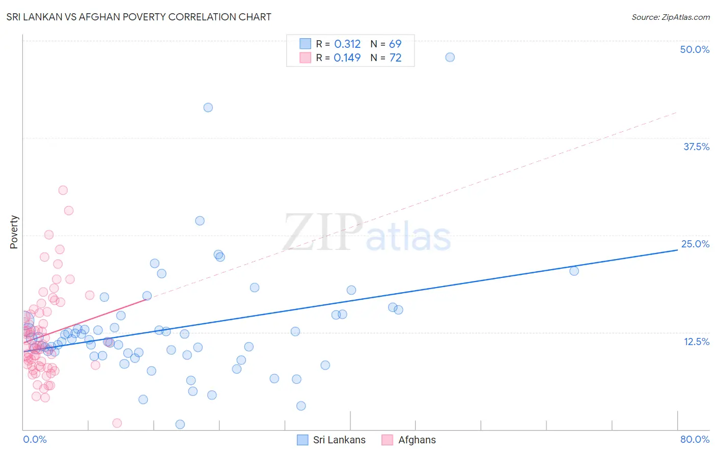 Sri Lankan vs Afghan Poverty