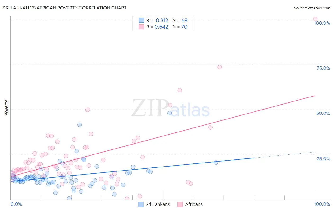 Sri Lankan vs African Poverty
