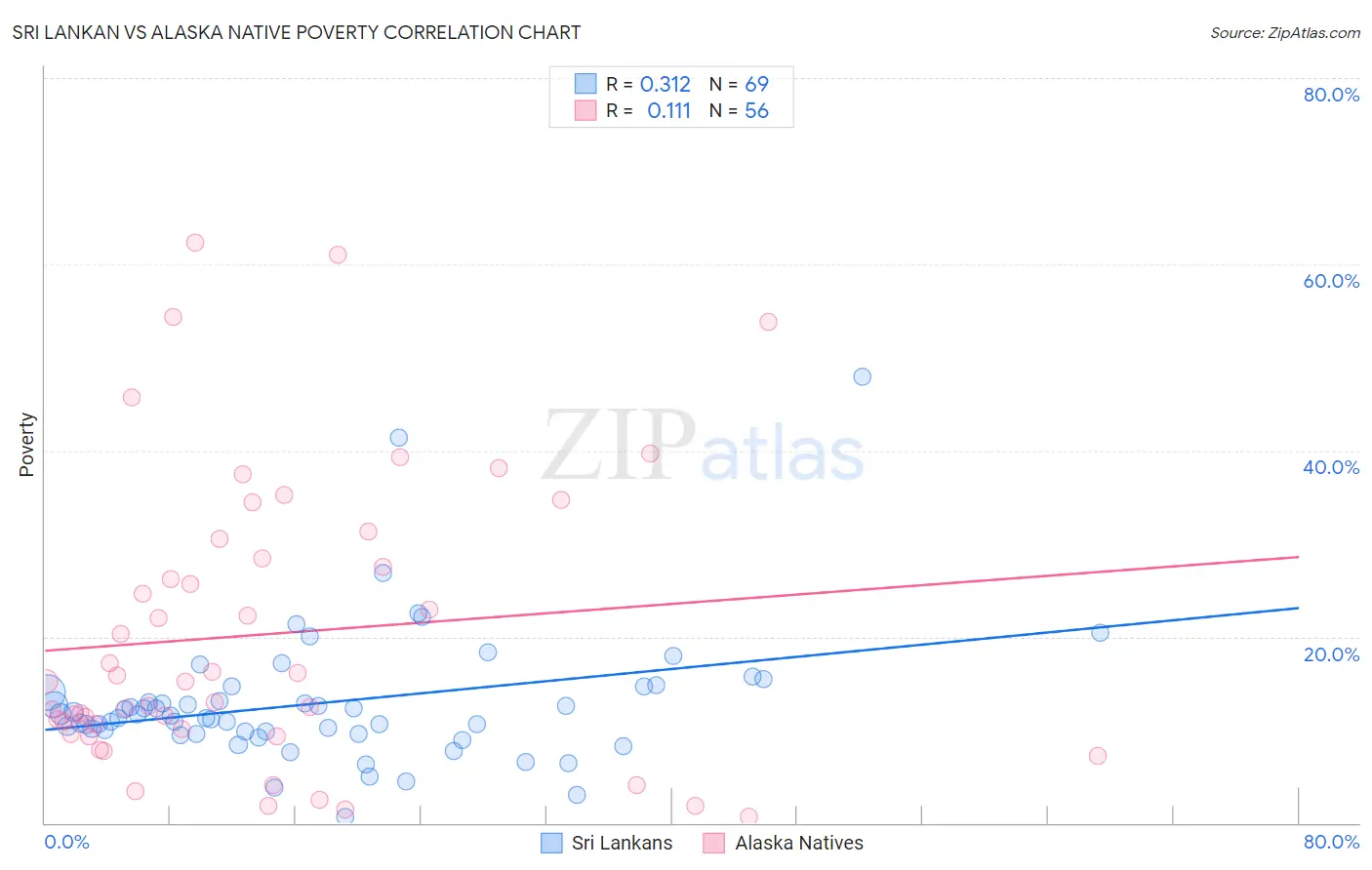 Sri Lankan vs Alaska Native Poverty