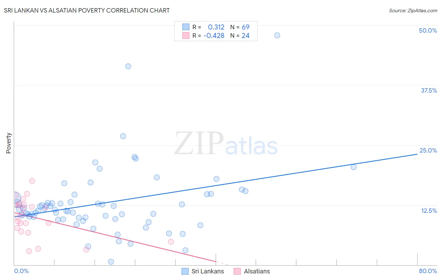 Sri Lankan vs Alsatian Poverty