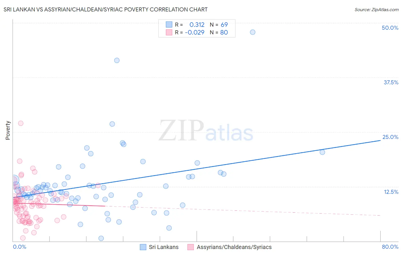 Sri Lankan vs Assyrian/Chaldean/Syriac Poverty