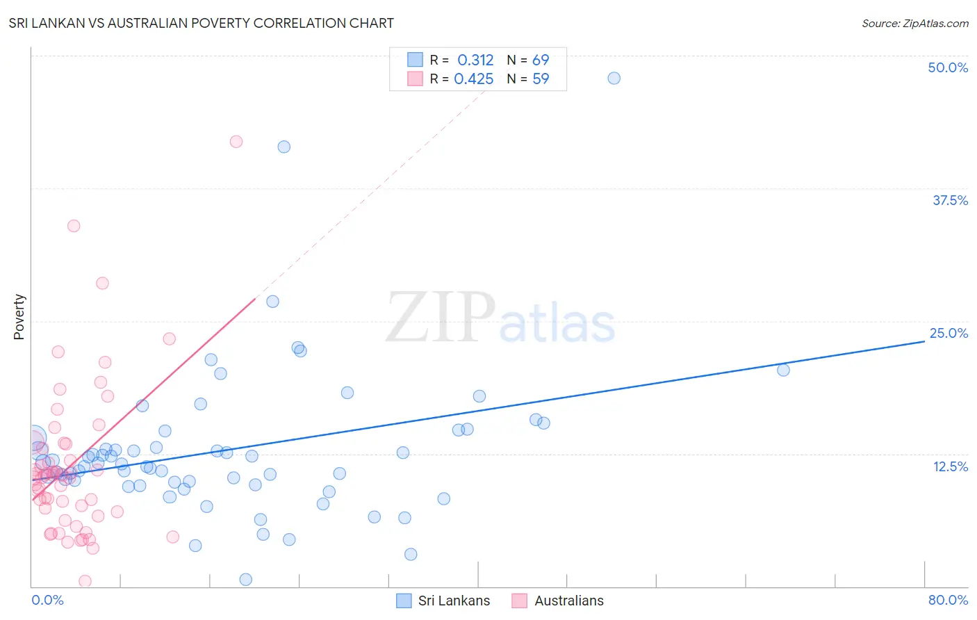 Sri Lankan vs Australian Poverty