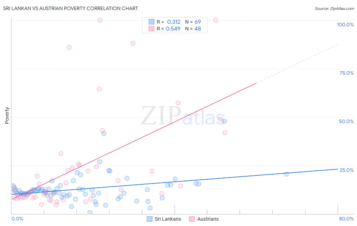 Sri Lankan vs Austrian Poverty