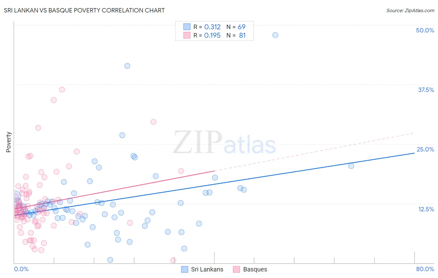 Sri Lankan vs Basque Poverty