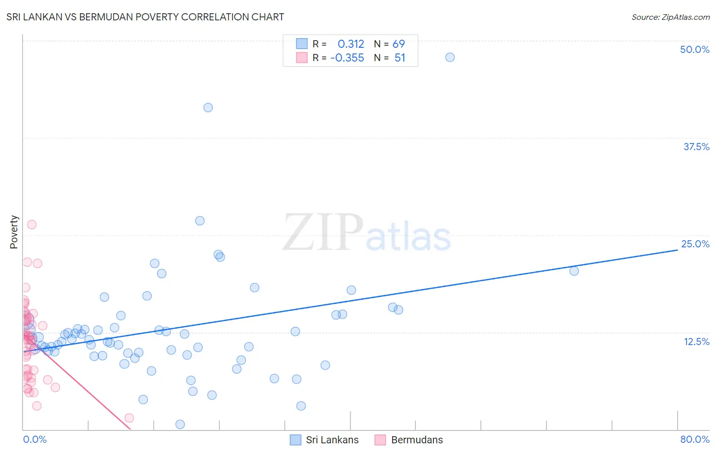Sri Lankan vs Bermudan Poverty