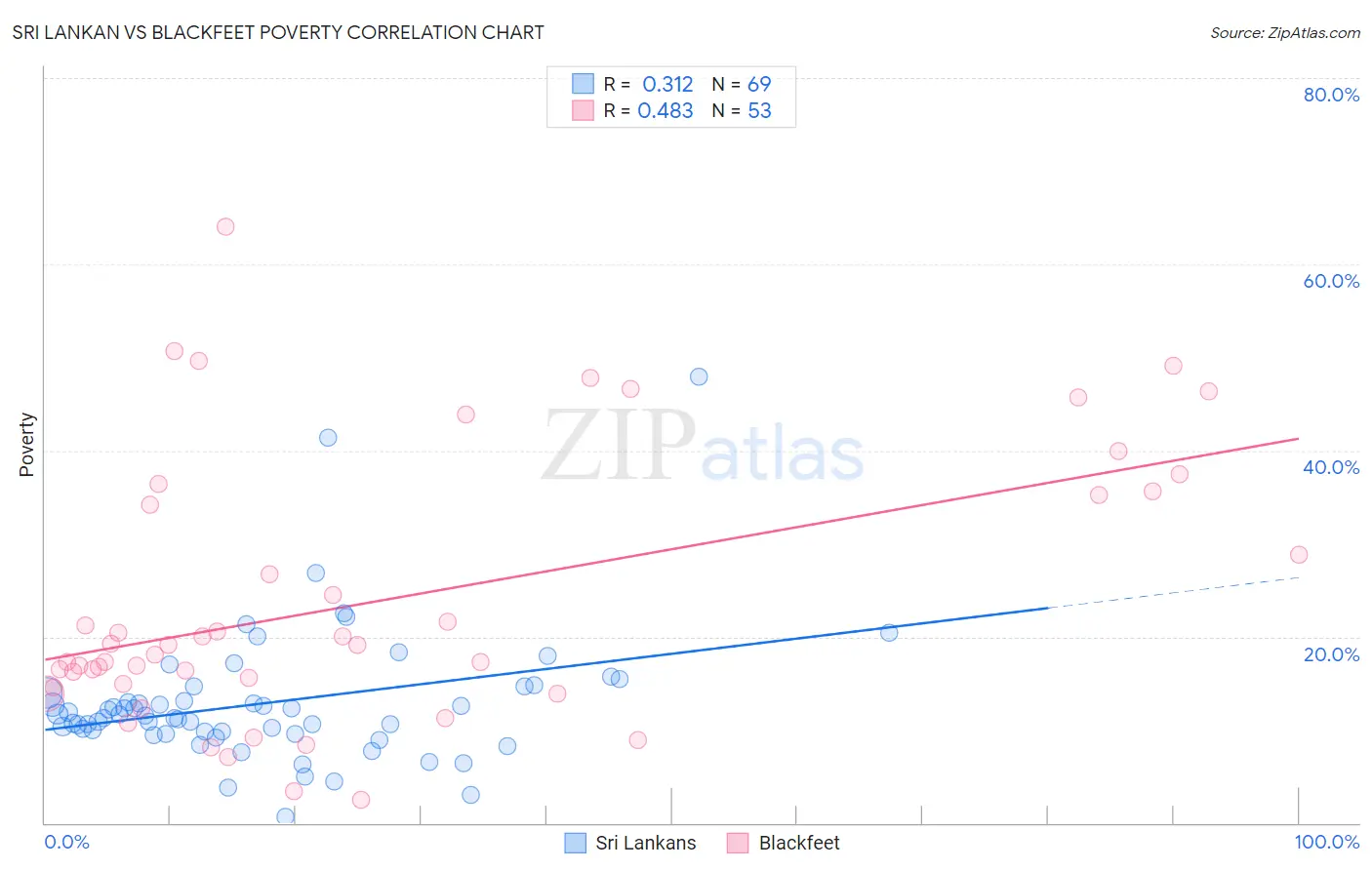 Sri Lankan vs Blackfeet Poverty