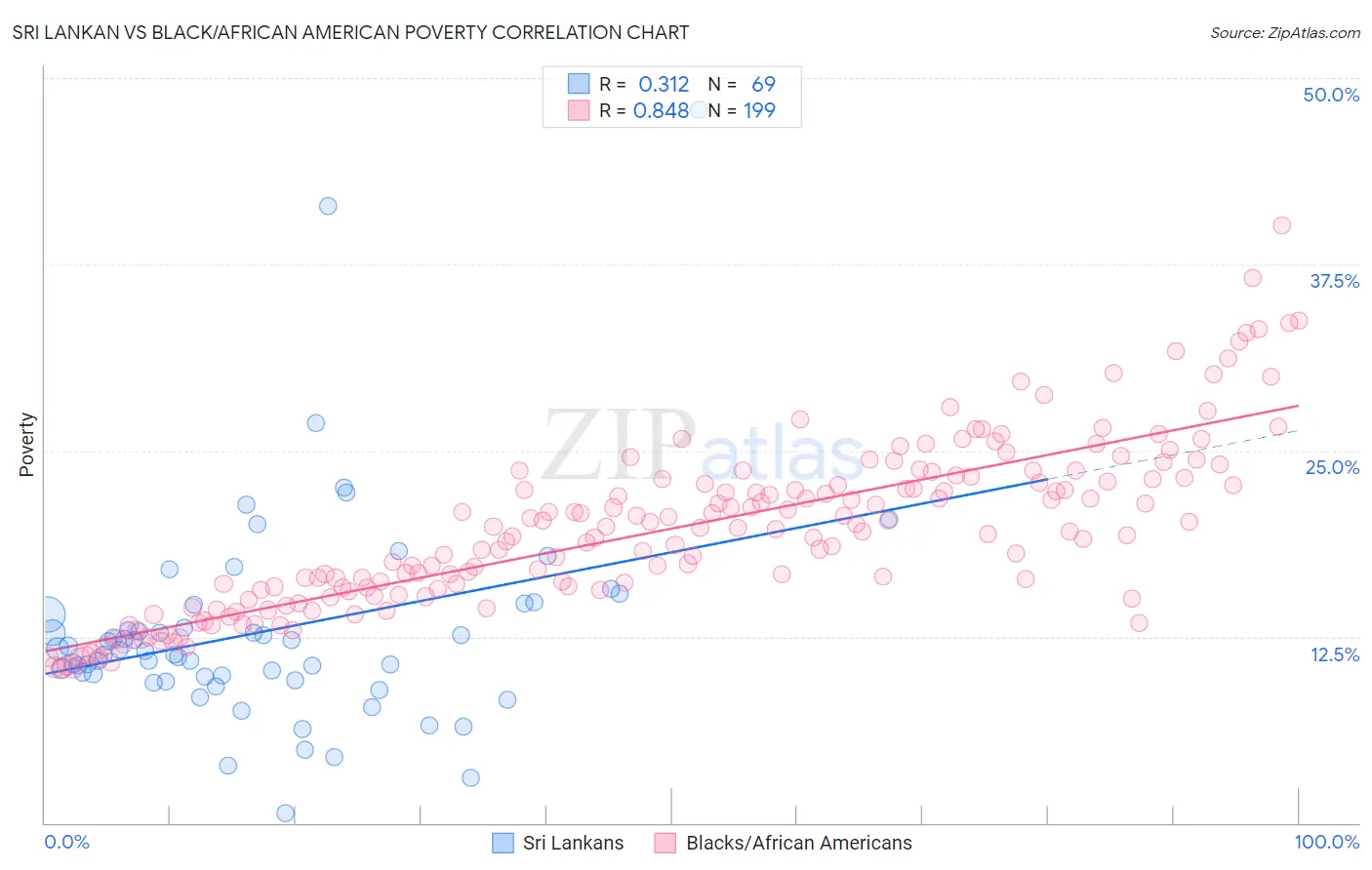 Sri Lankan vs Black/African American Poverty
