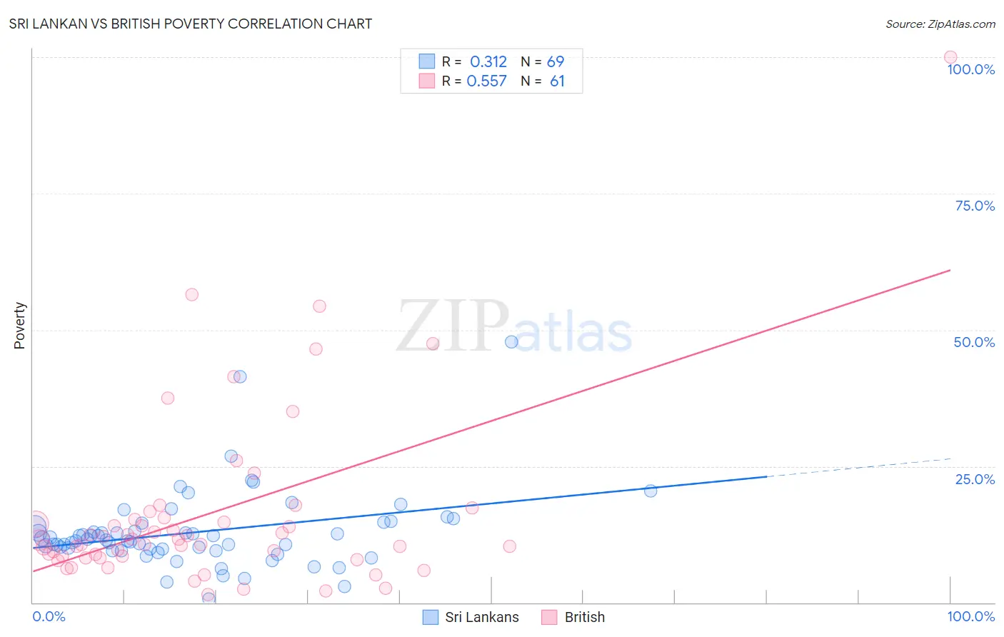 Sri Lankan vs British Poverty