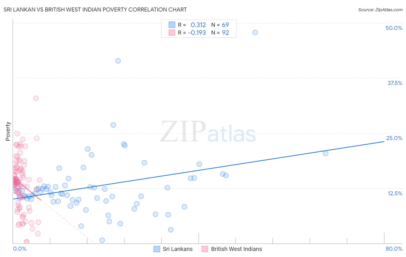 Sri Lankan vs British West Indian Poverty