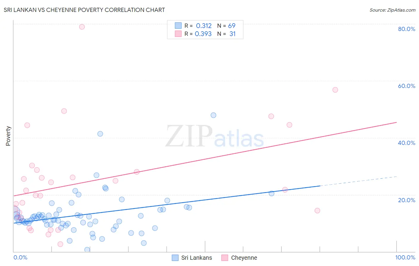 Sri Lankan vs Cheyenne Poverty