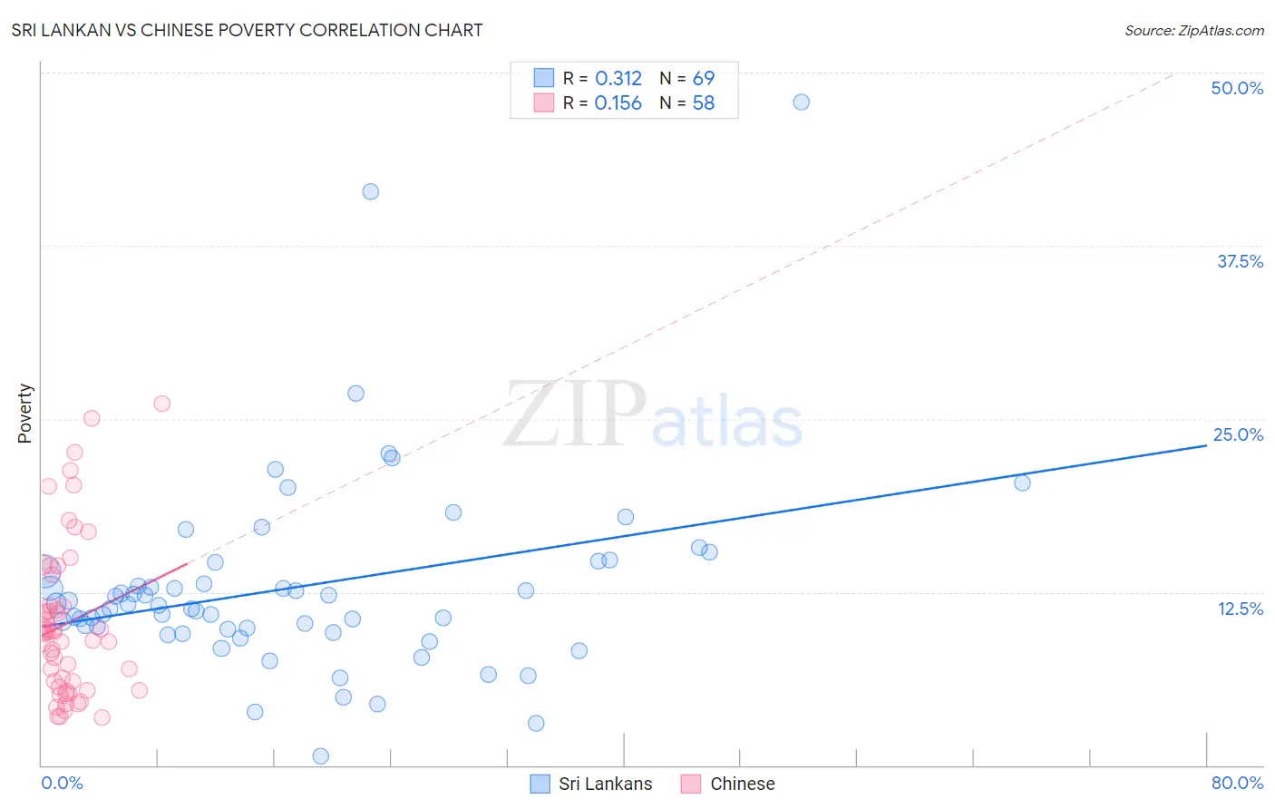 Sri Lankan vs Chinese Poverty