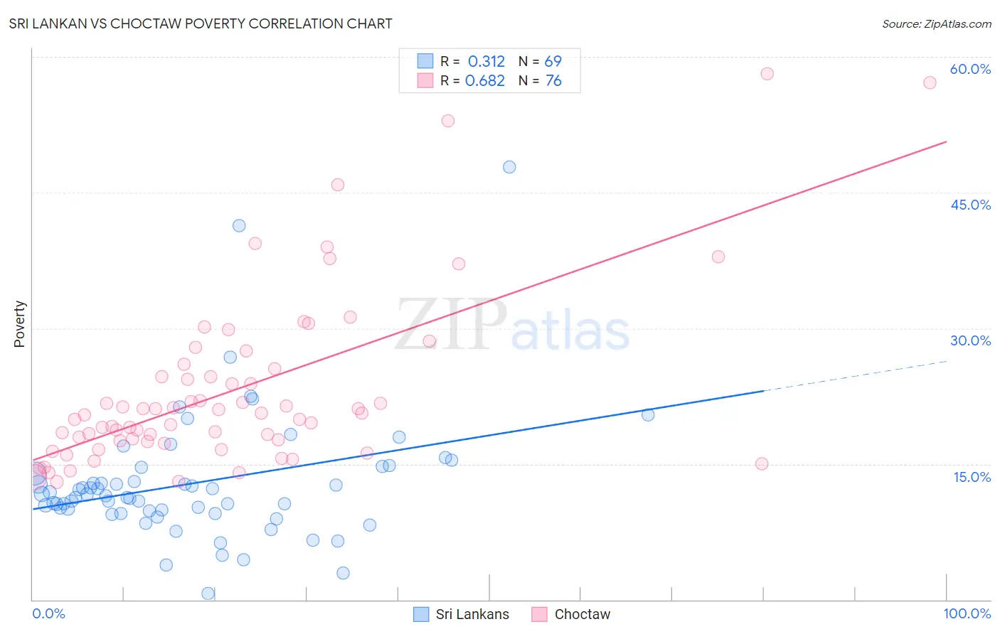 Sri Lankan vs Choctaw Poverty