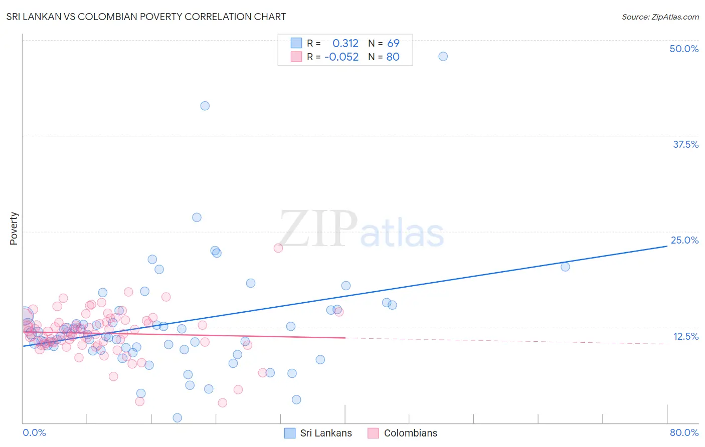 Sri Lankan vs Colombian Poverty