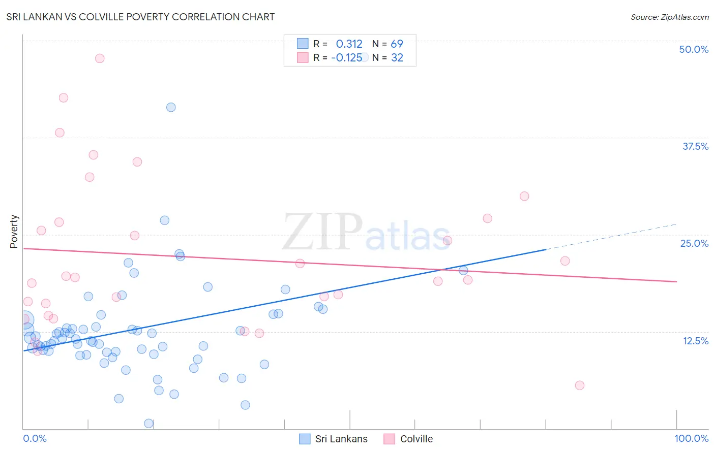 Sri Lankan vs Colville Poverty
