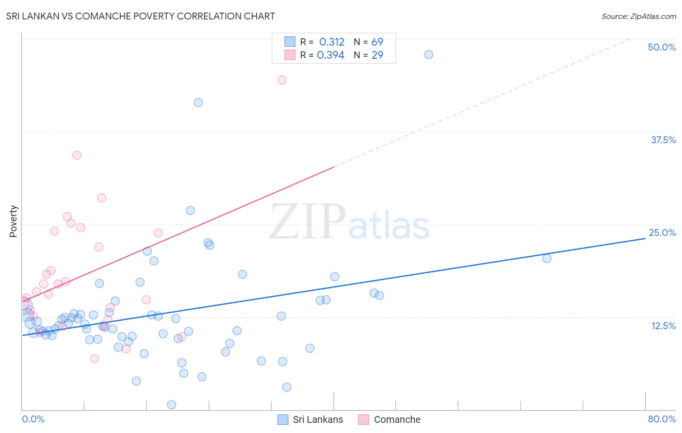 Sri Lankan vs Comanche Poverty
