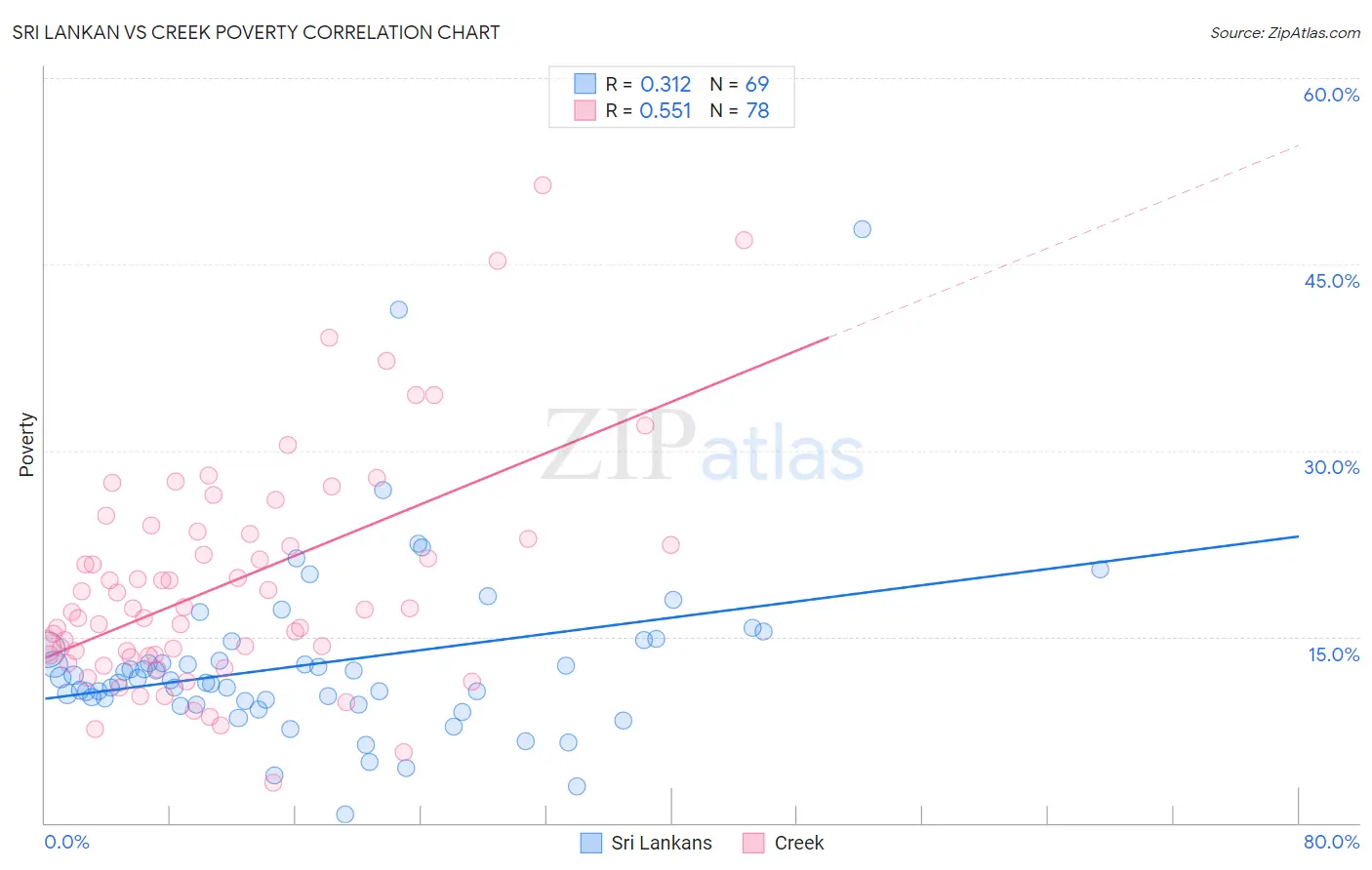 Sri Lankan vs Creek Poverty