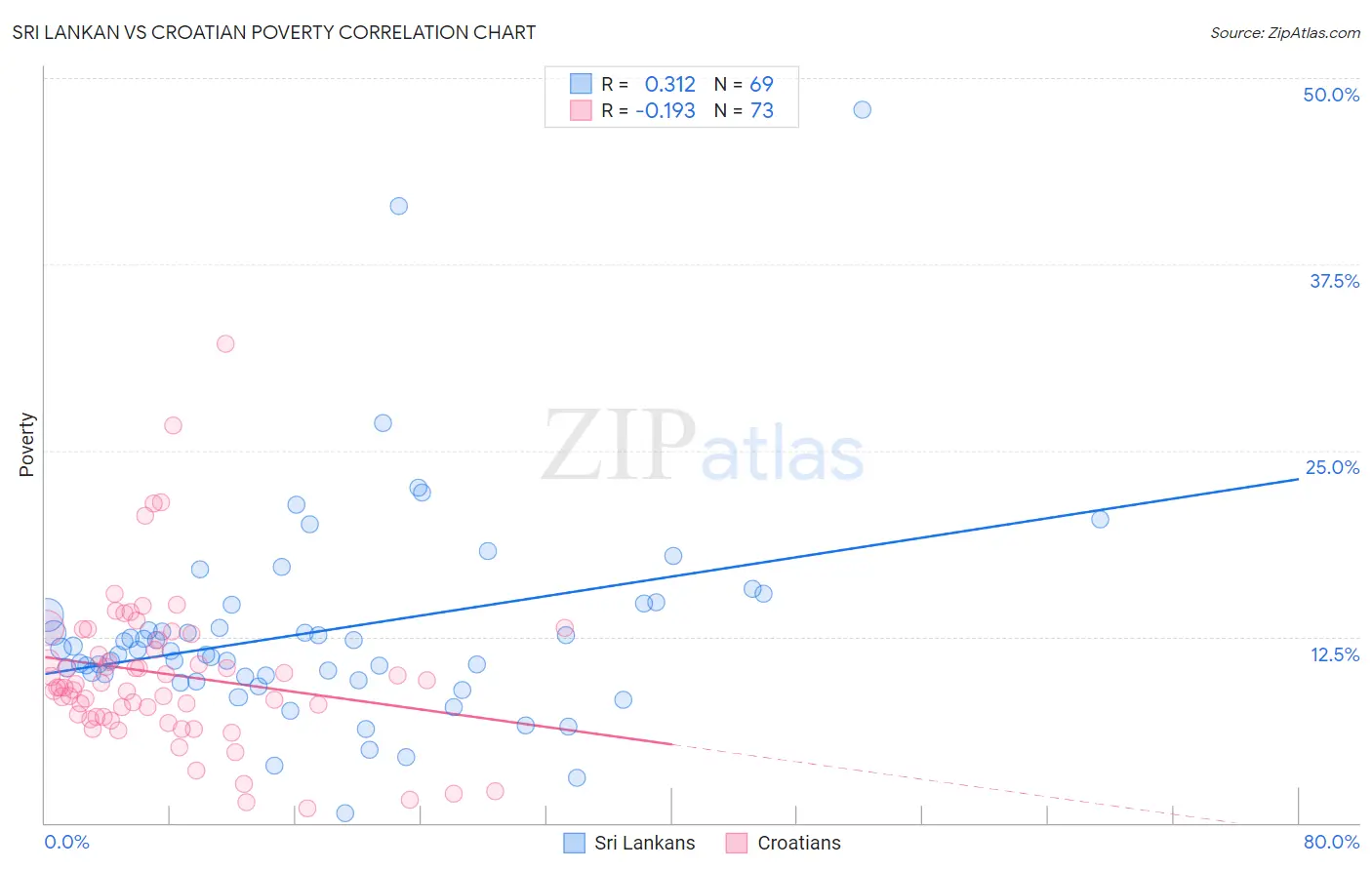 Sri Lankan vs Croatian Poverty