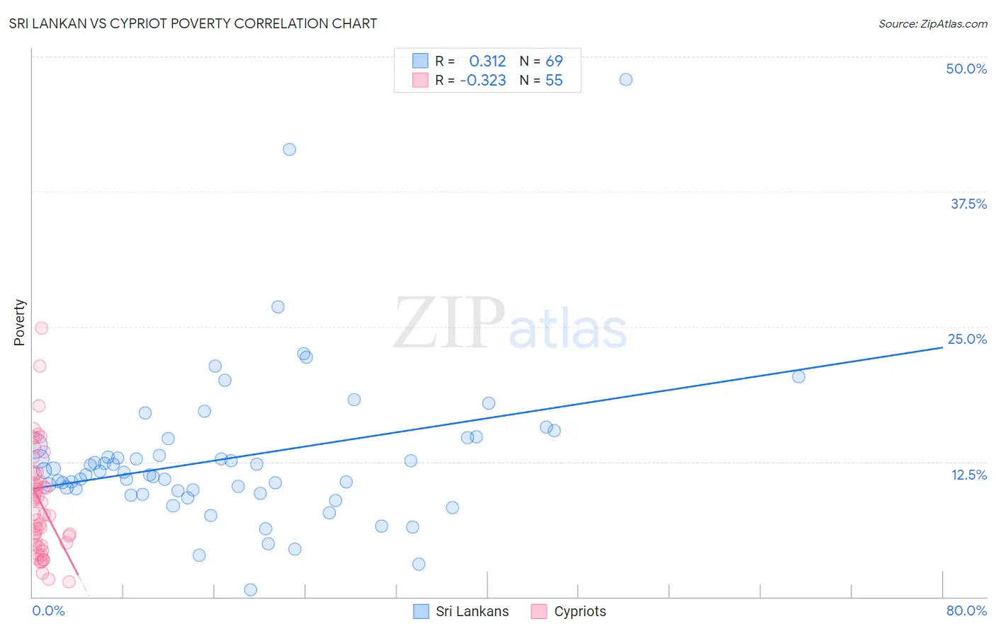 Sri Lankan vs Cypriot Poverty