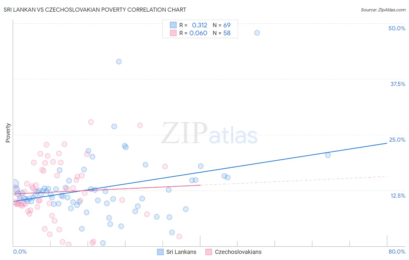 Sri Lankan vs Czechoslovakian Poverty