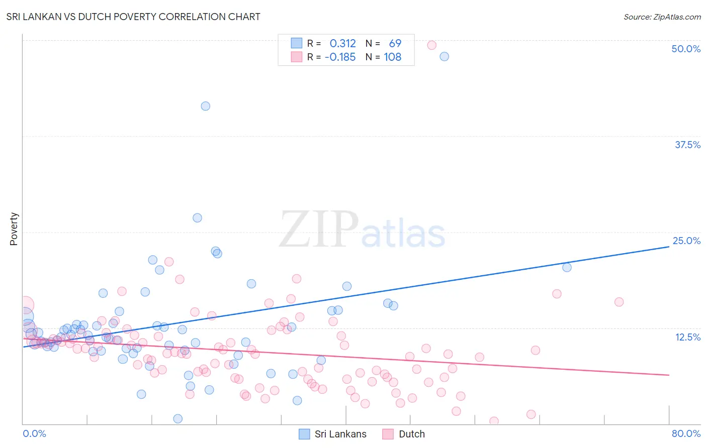Sri Lankan vs Dutch Poverty