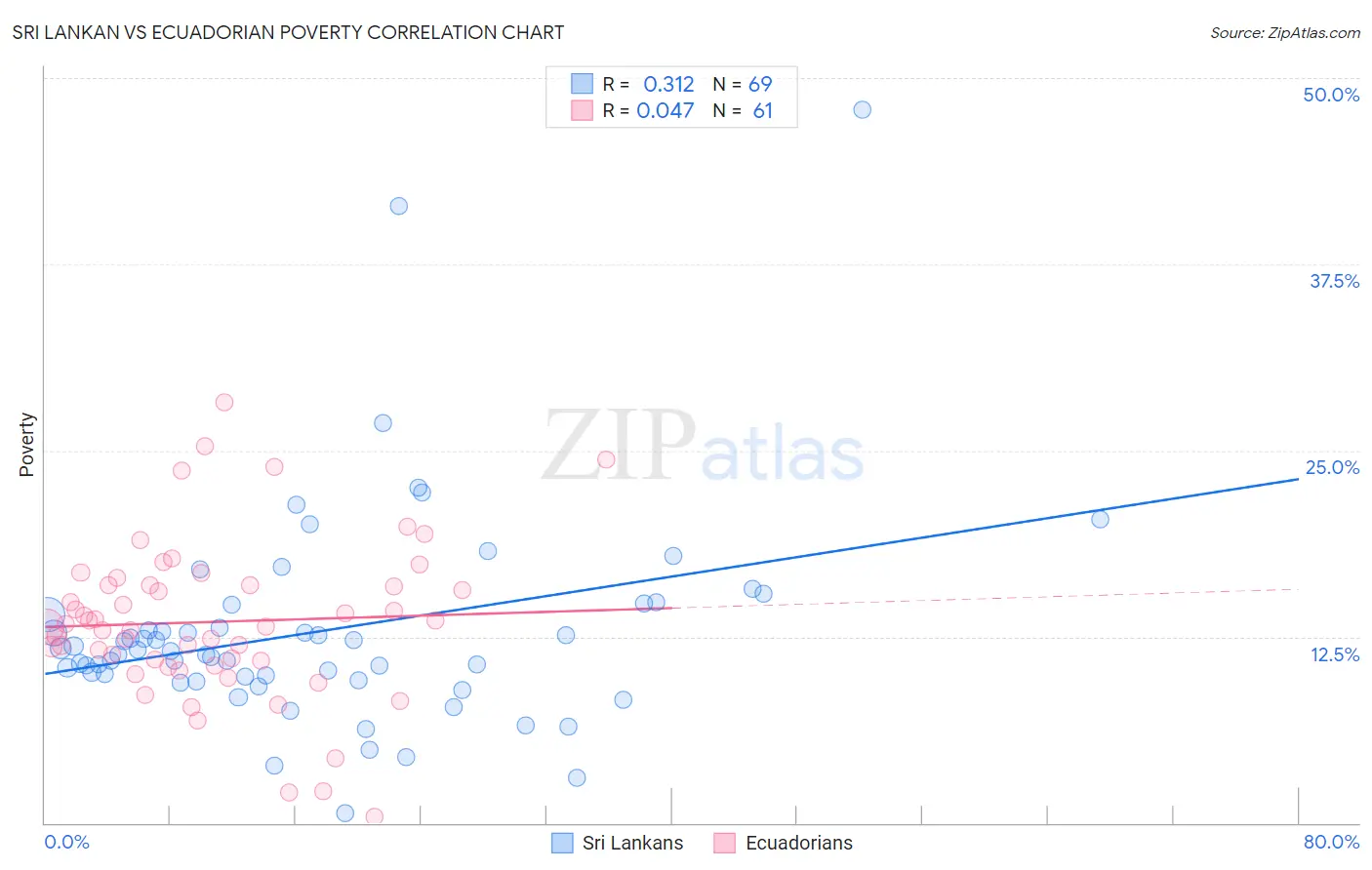 Sri Lankan vs Ecuadorian Poverty