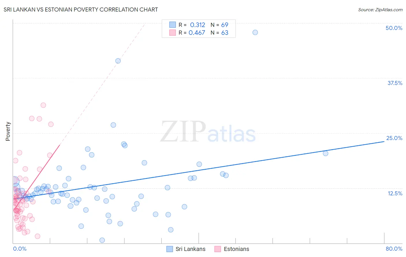 Sri Lankan vs Estonian Poverty