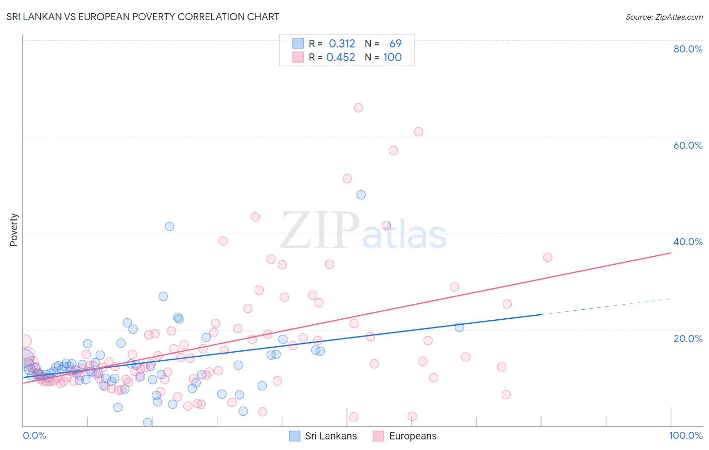 Sri Lankan vs European Poverty