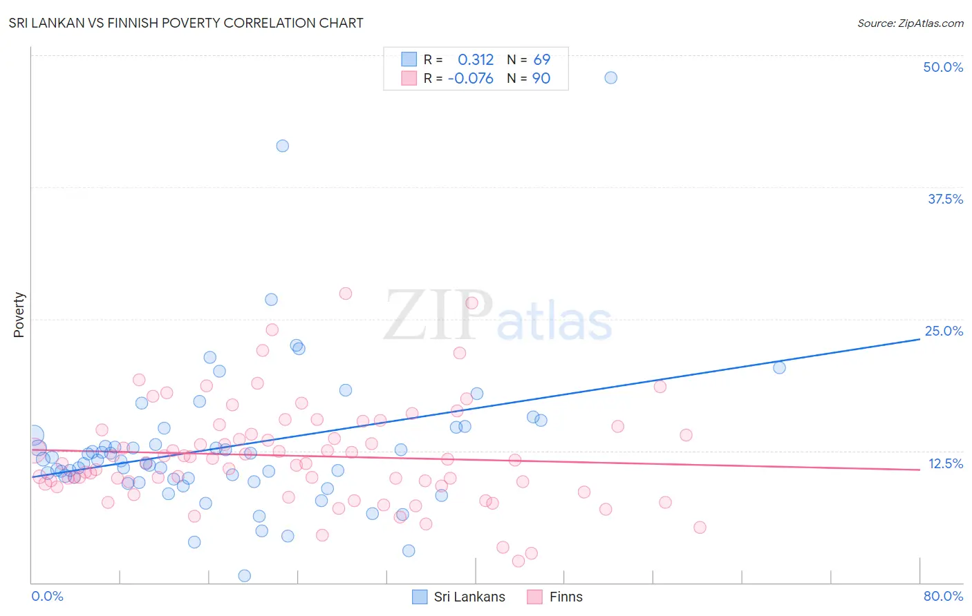 Sri Lankan vs Finnish Poverty