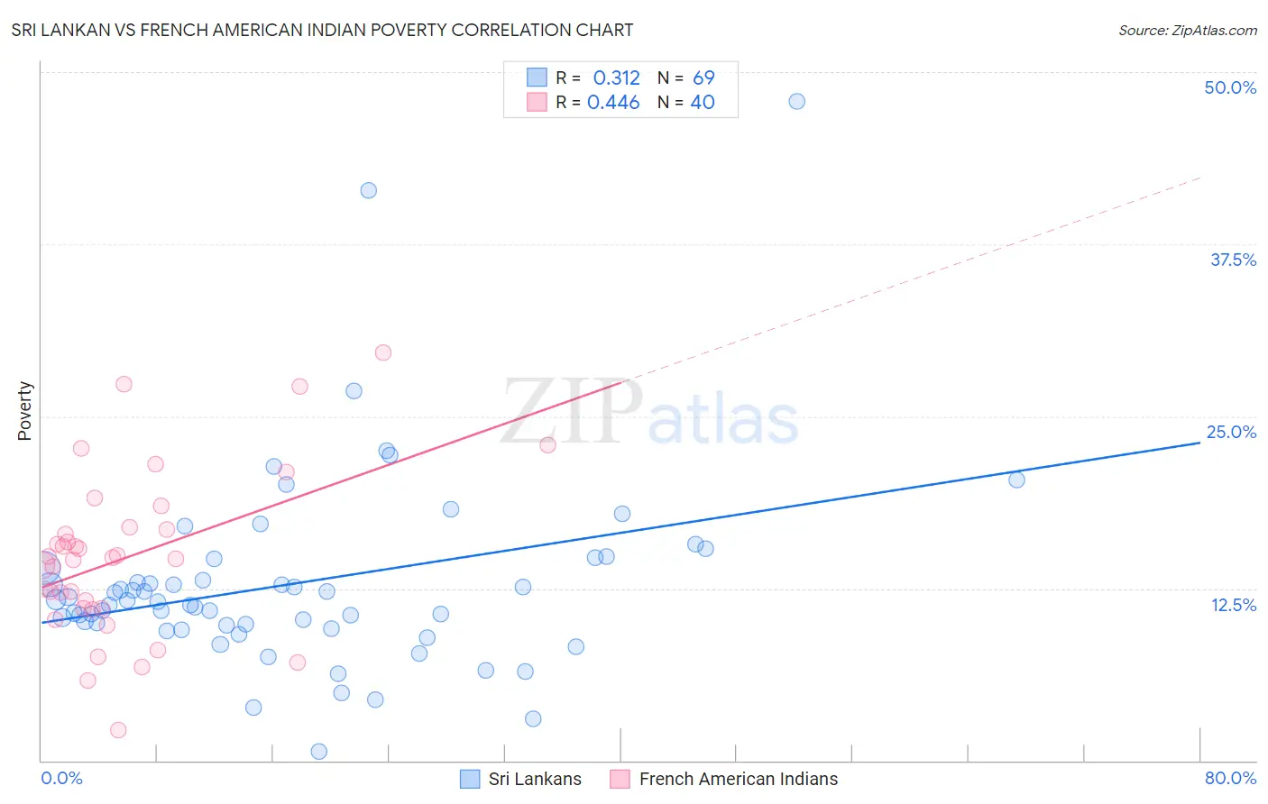 Sri Lankan vs French American Indian Poverty