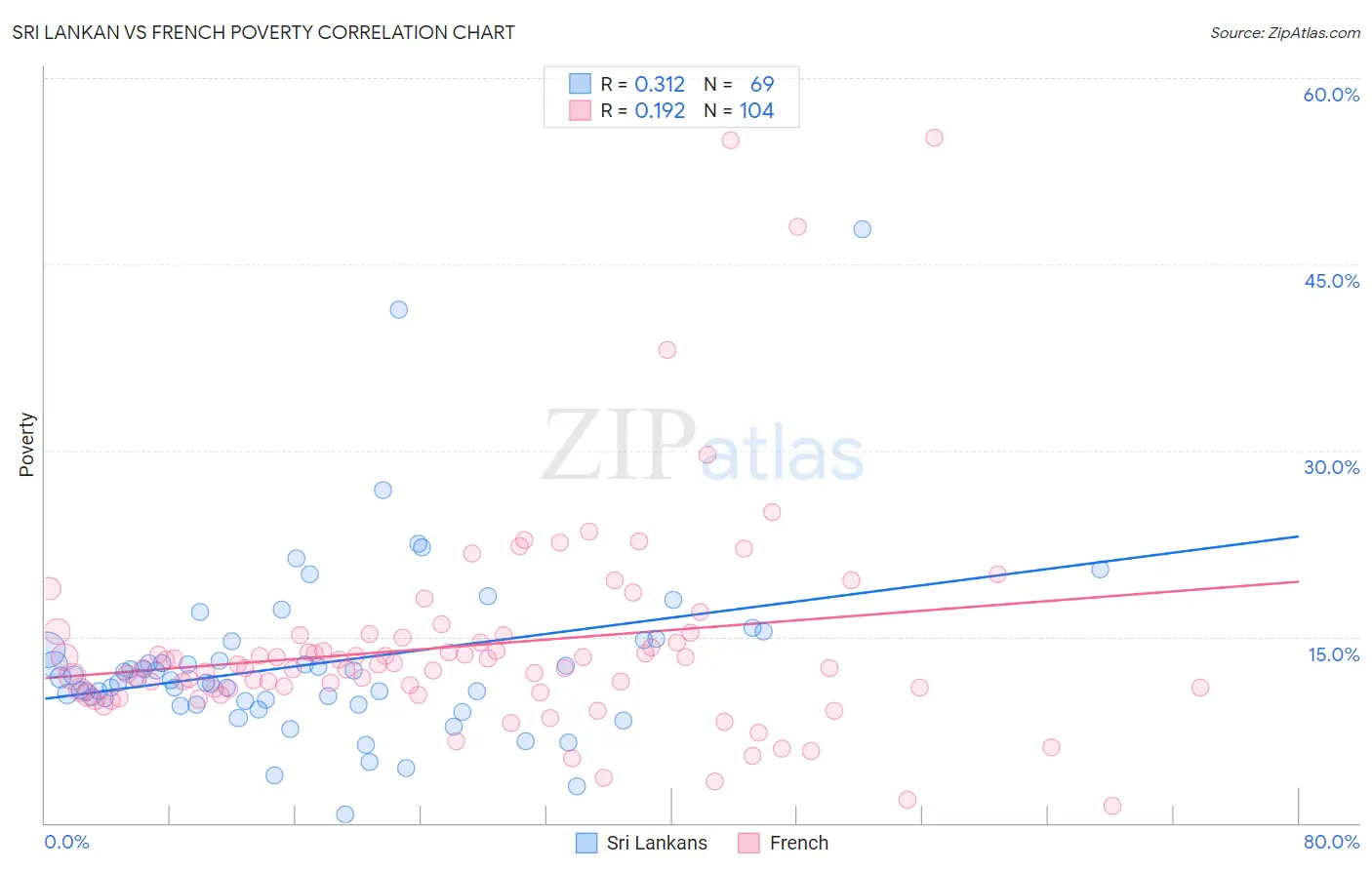 Sri Lankan vs French Poverty