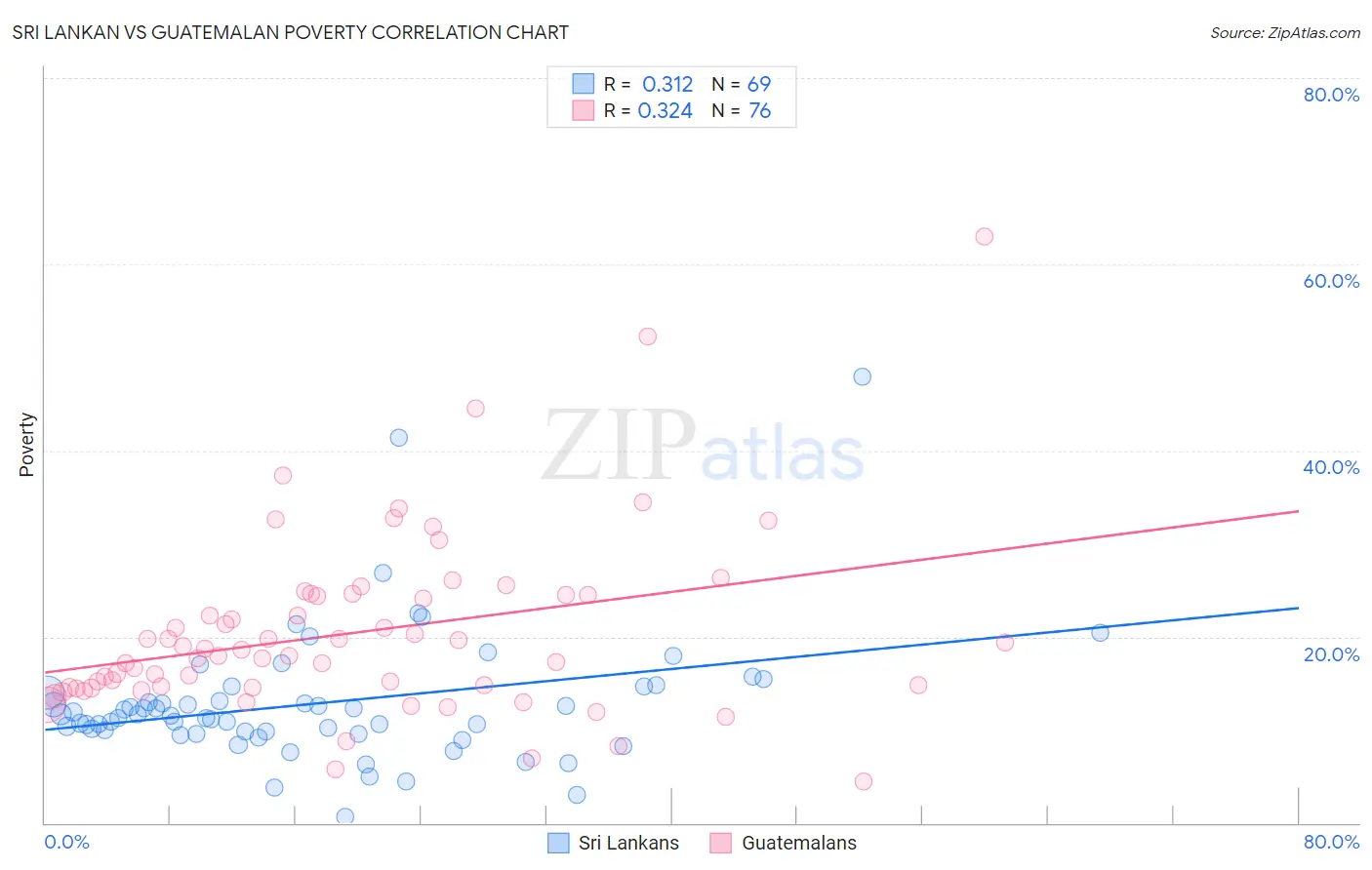 Sri Lankan vs Guatemalan Poverty