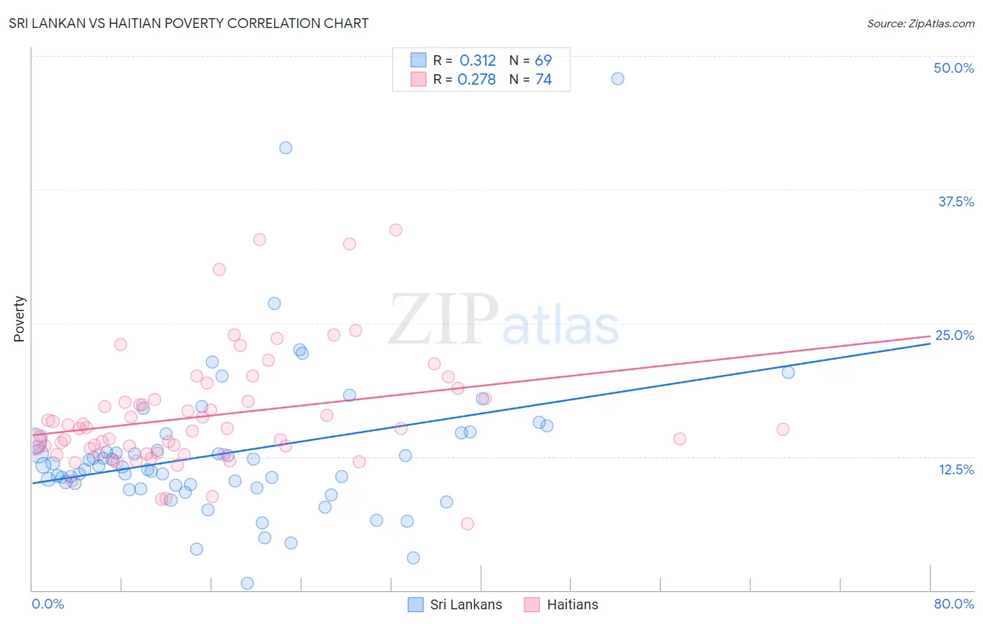 Sri Lankan vs Haitian Poverty