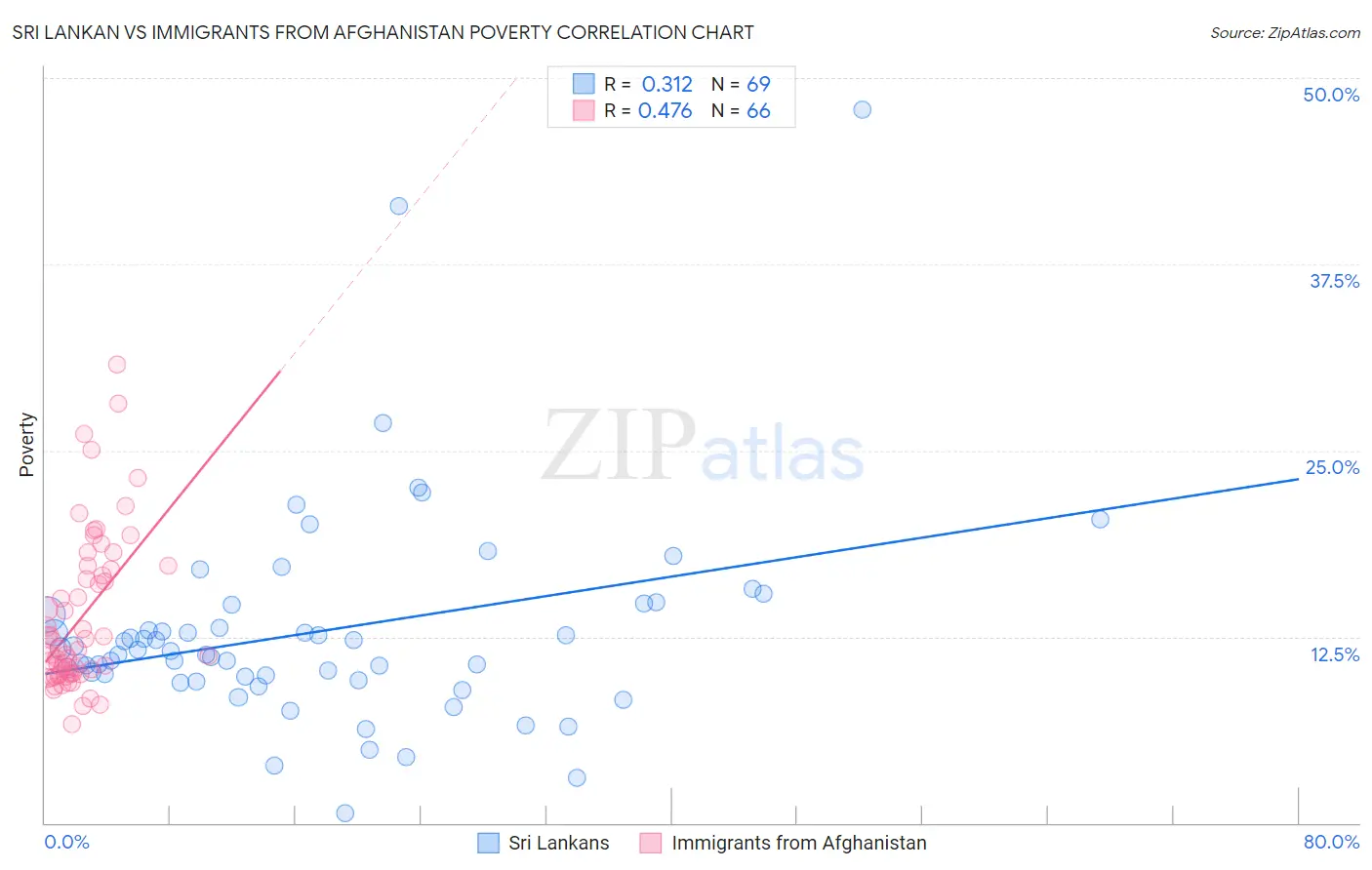 Sri Lankan vs Immigrants from Afghanistan Poverty