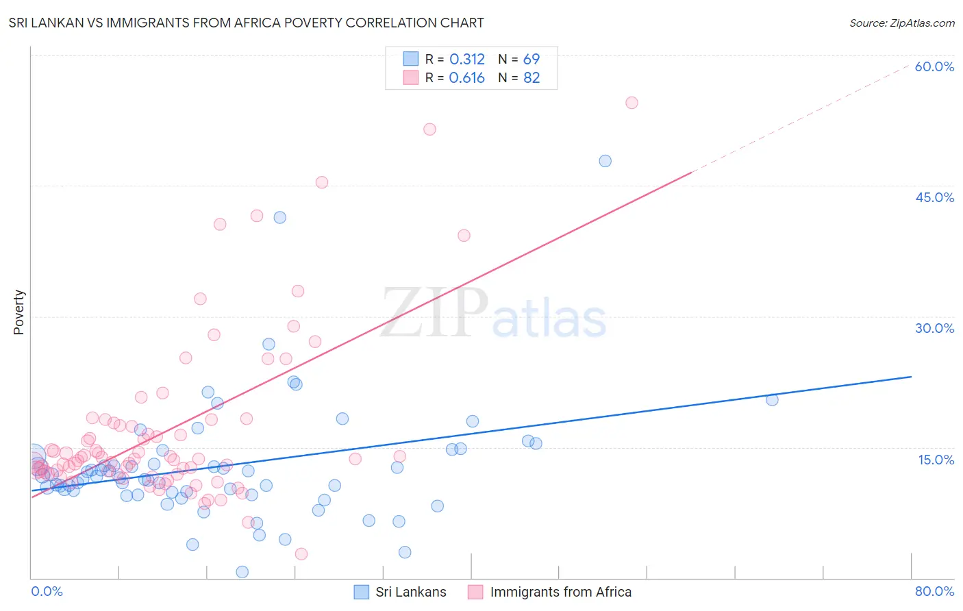 Sri Lankan vs Immigrants from Africa Poverty