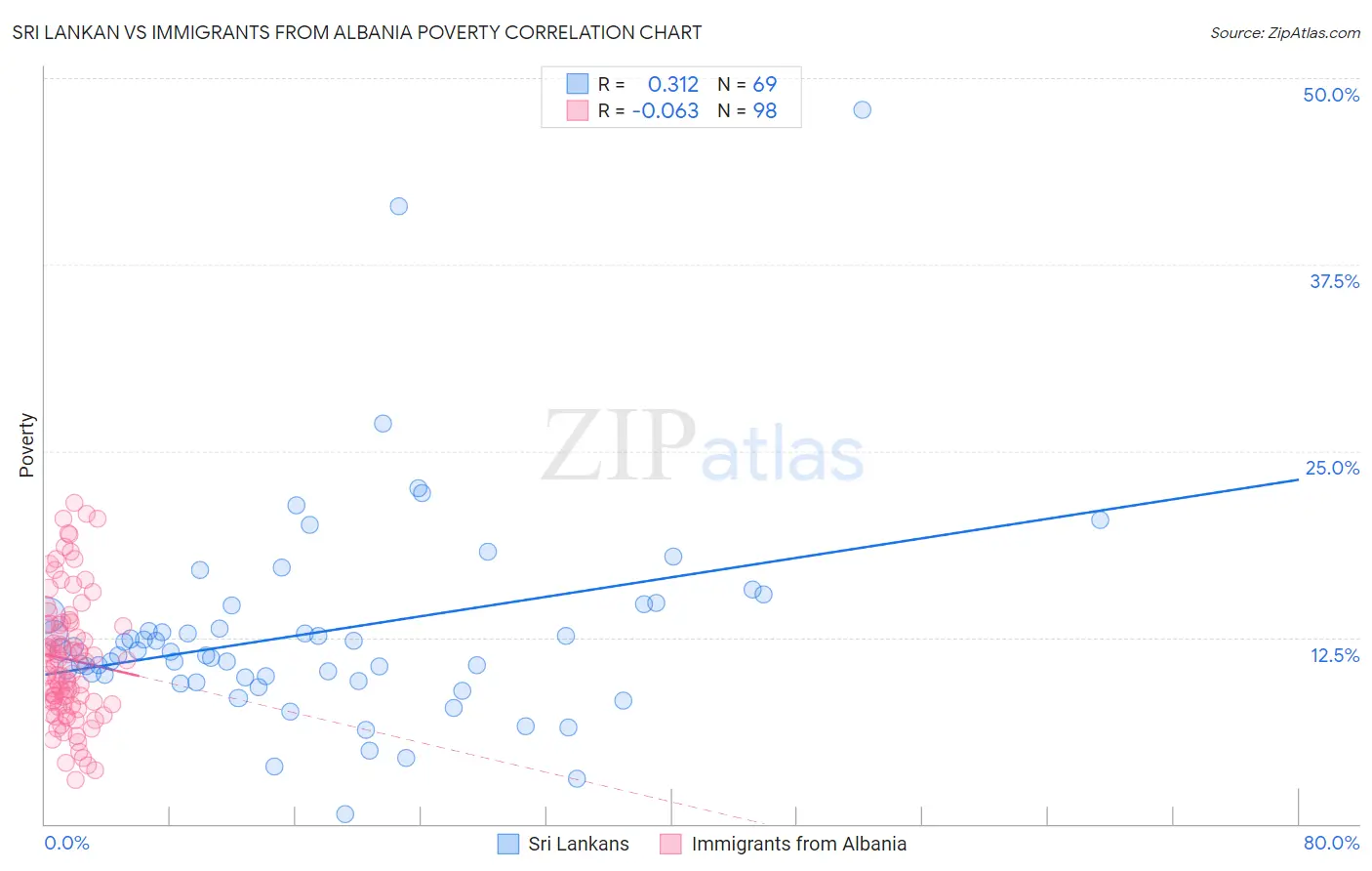 Sri Lankan vs Immigrants from Albania Poverty