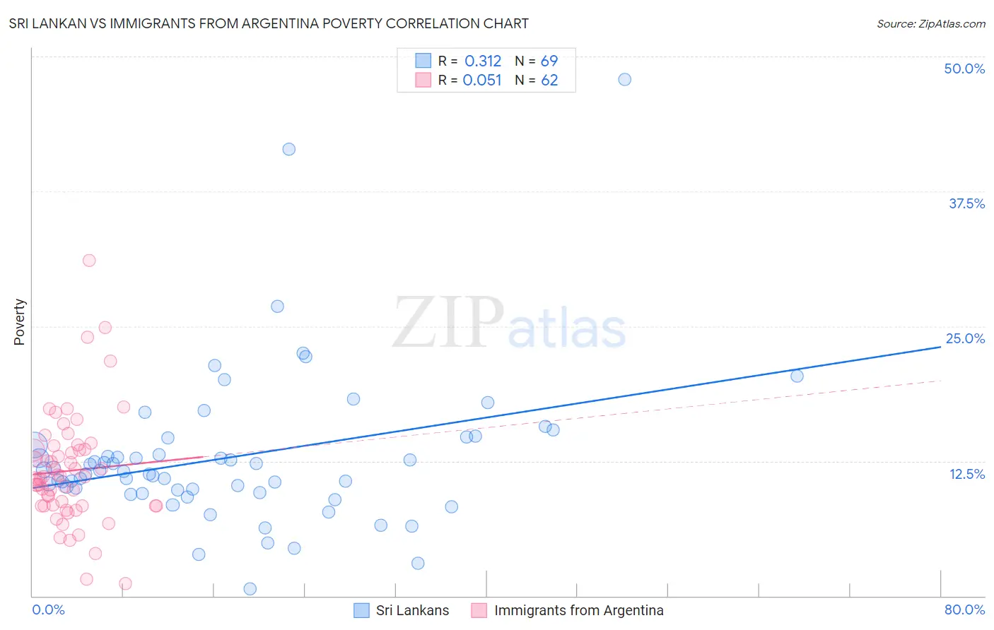 Sri Lankan vs Immigrants from Argentina Poverty