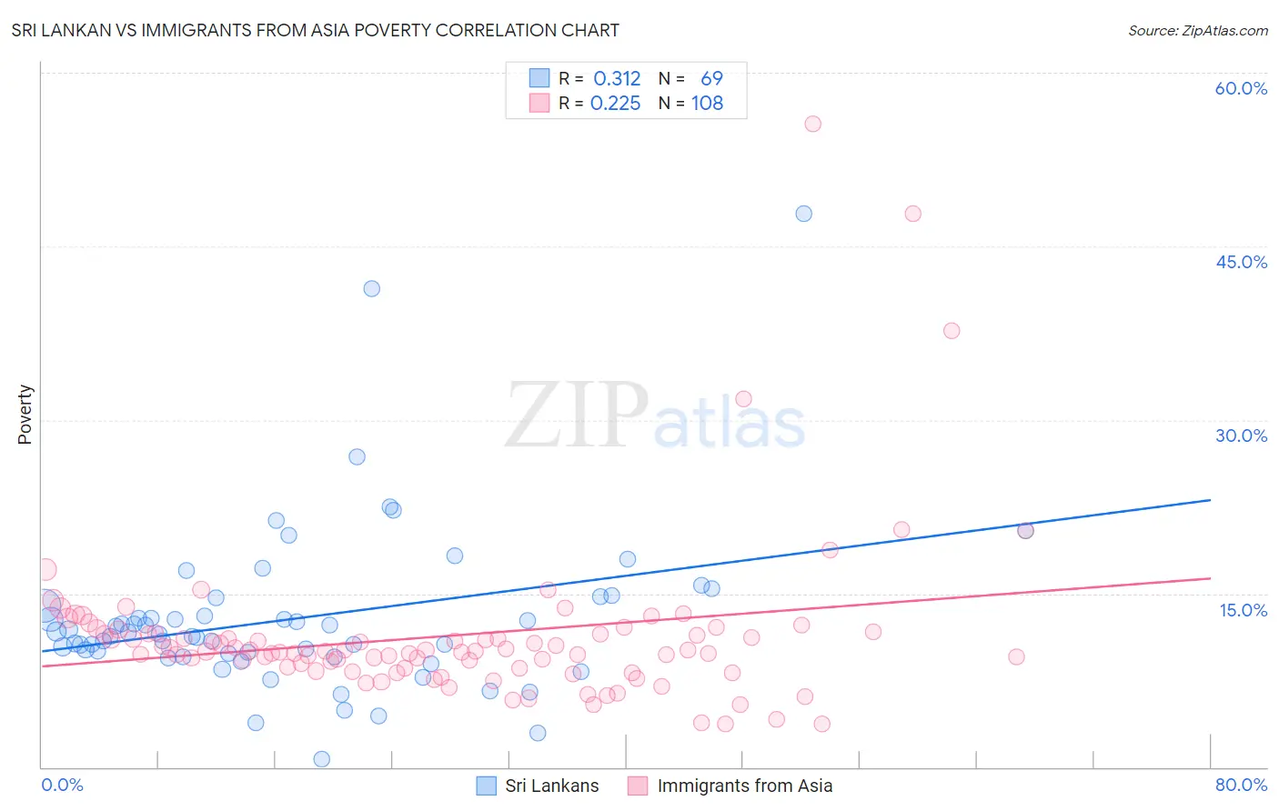 Sri Lankan vs Immigrants from Asia Poverty