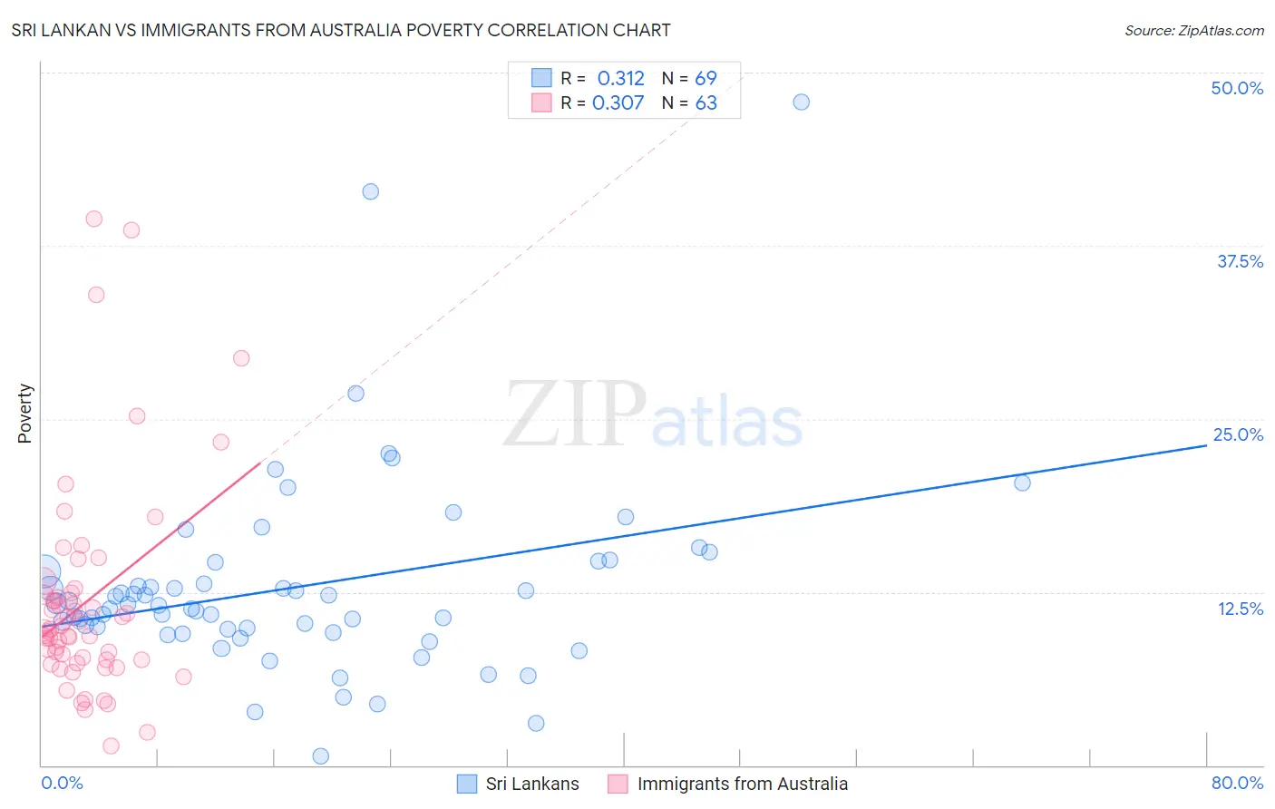 Sri Lankan vs Immigrants from Australia Poverty