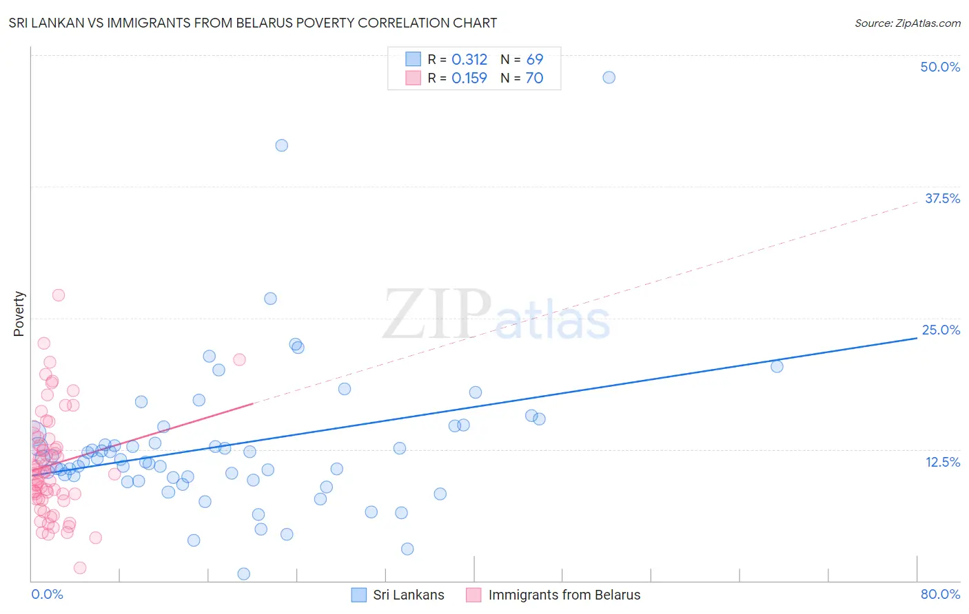 Sri Lankan vs Immigrants from Belarus Poverty