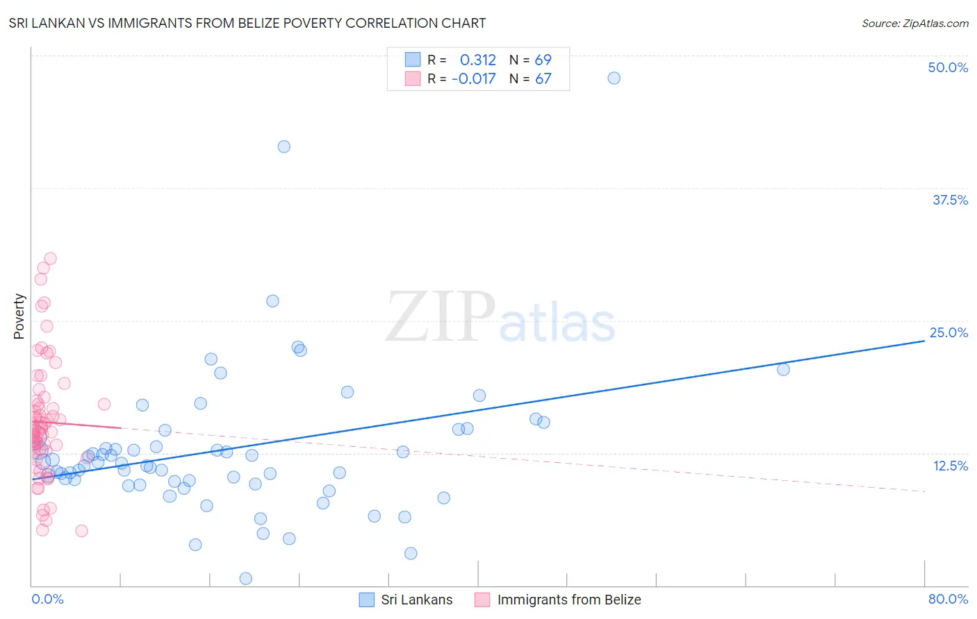 Sri Lankan vs Immigrants from Belize Poverty