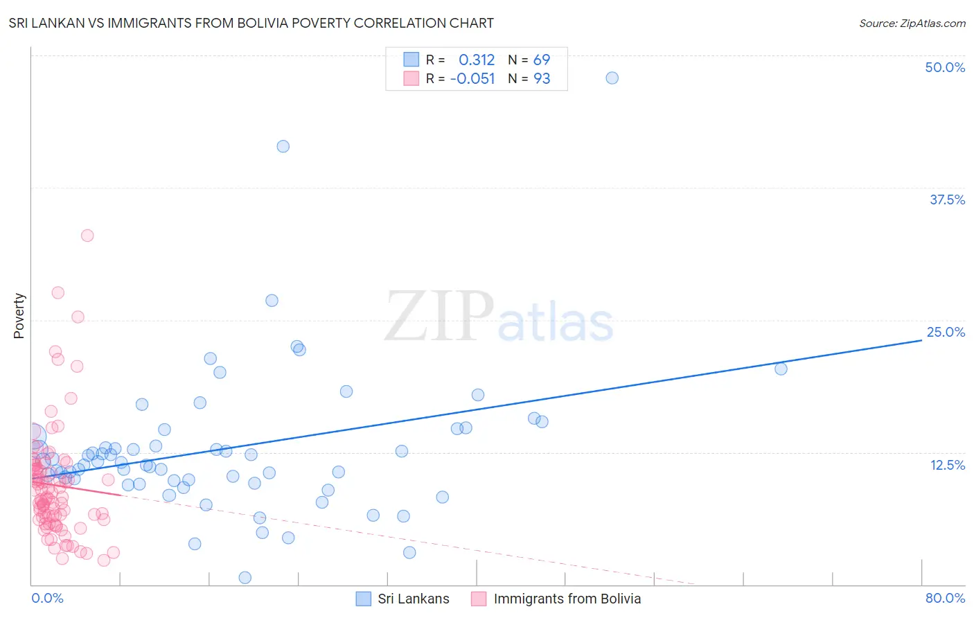 Sri Lankan vs Immigrants from Bolivia Poverty