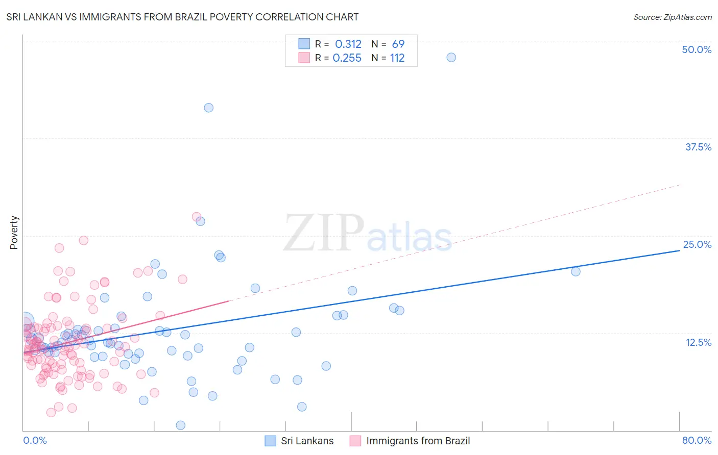 Sri Lankan vs Immigrants from Brazil Poverty