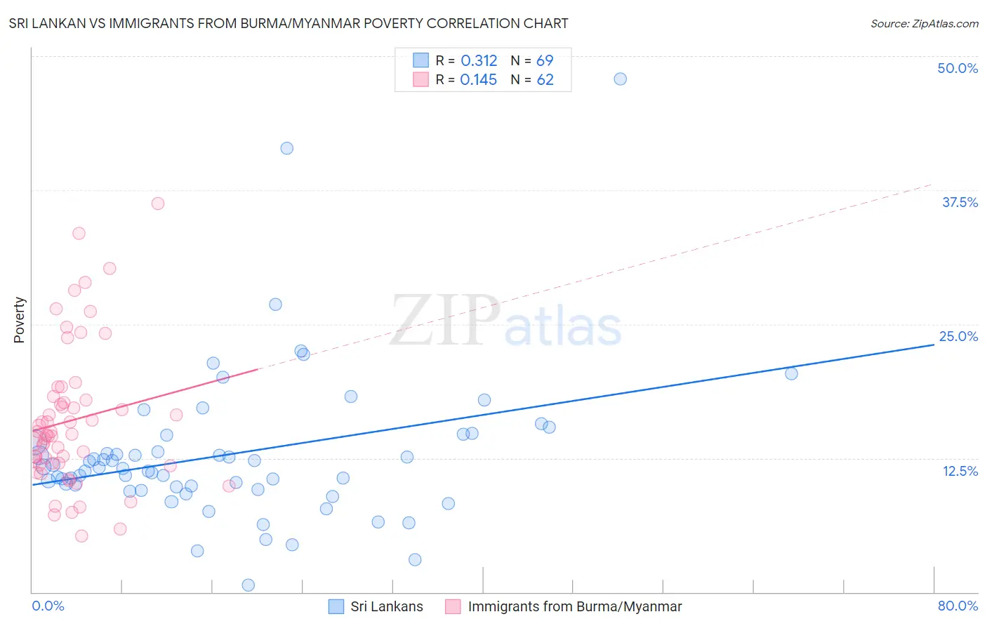 Sri Lankan vs Immigrants from Burma/Myanmar Poverty