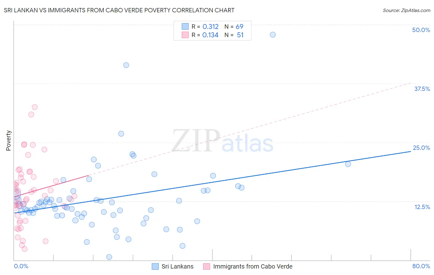Sri Lankan vs Immigrants from Cabo Verde Poverty