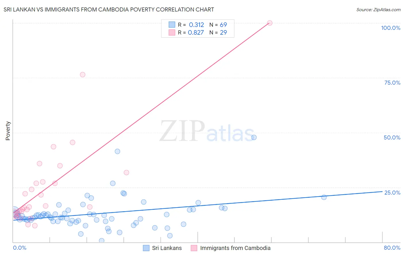 Sri Lankan vs Immigrants from Cambodia Poverty