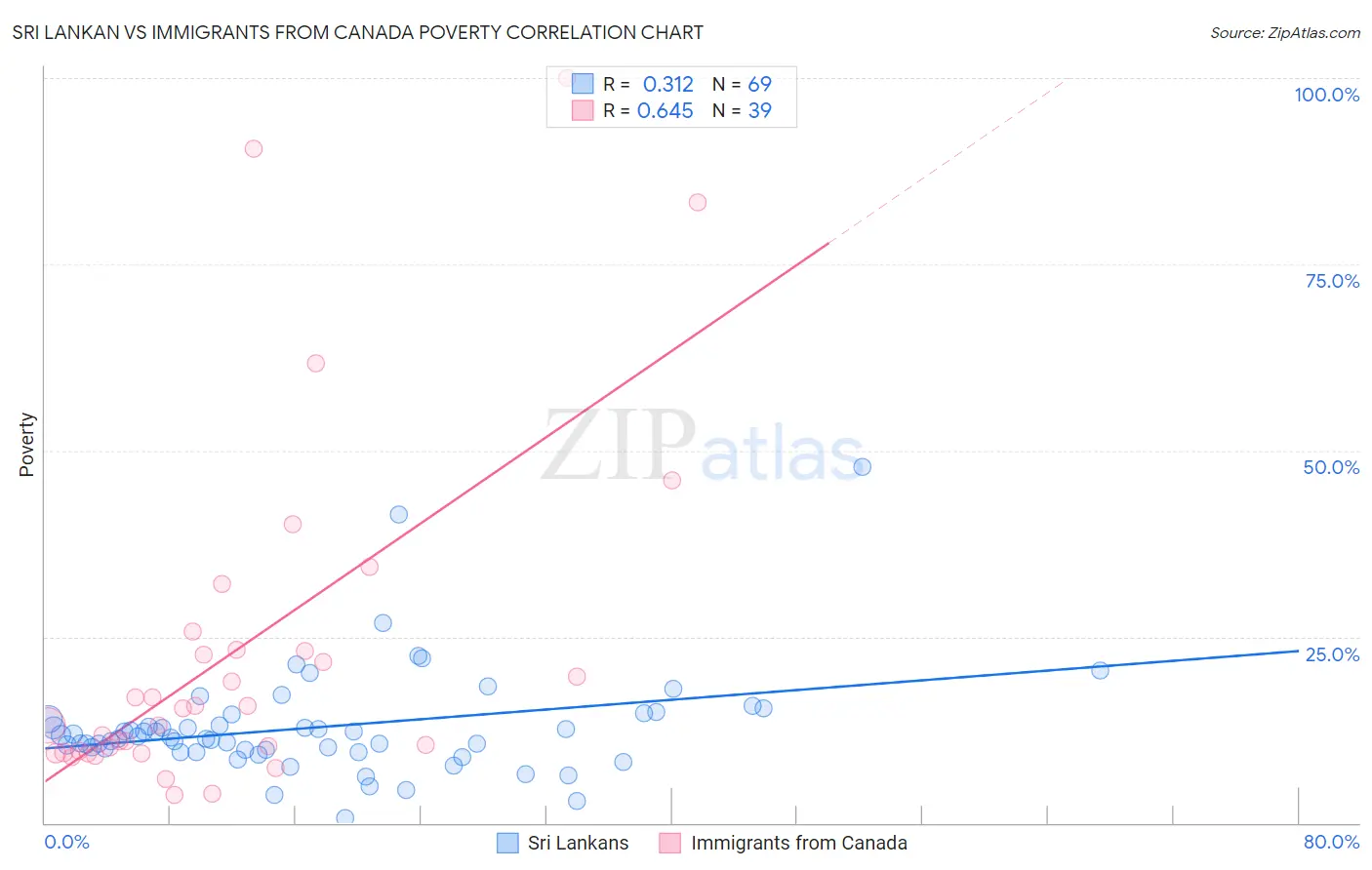 Sri Lankan vs Immigrants from Canada Poverty