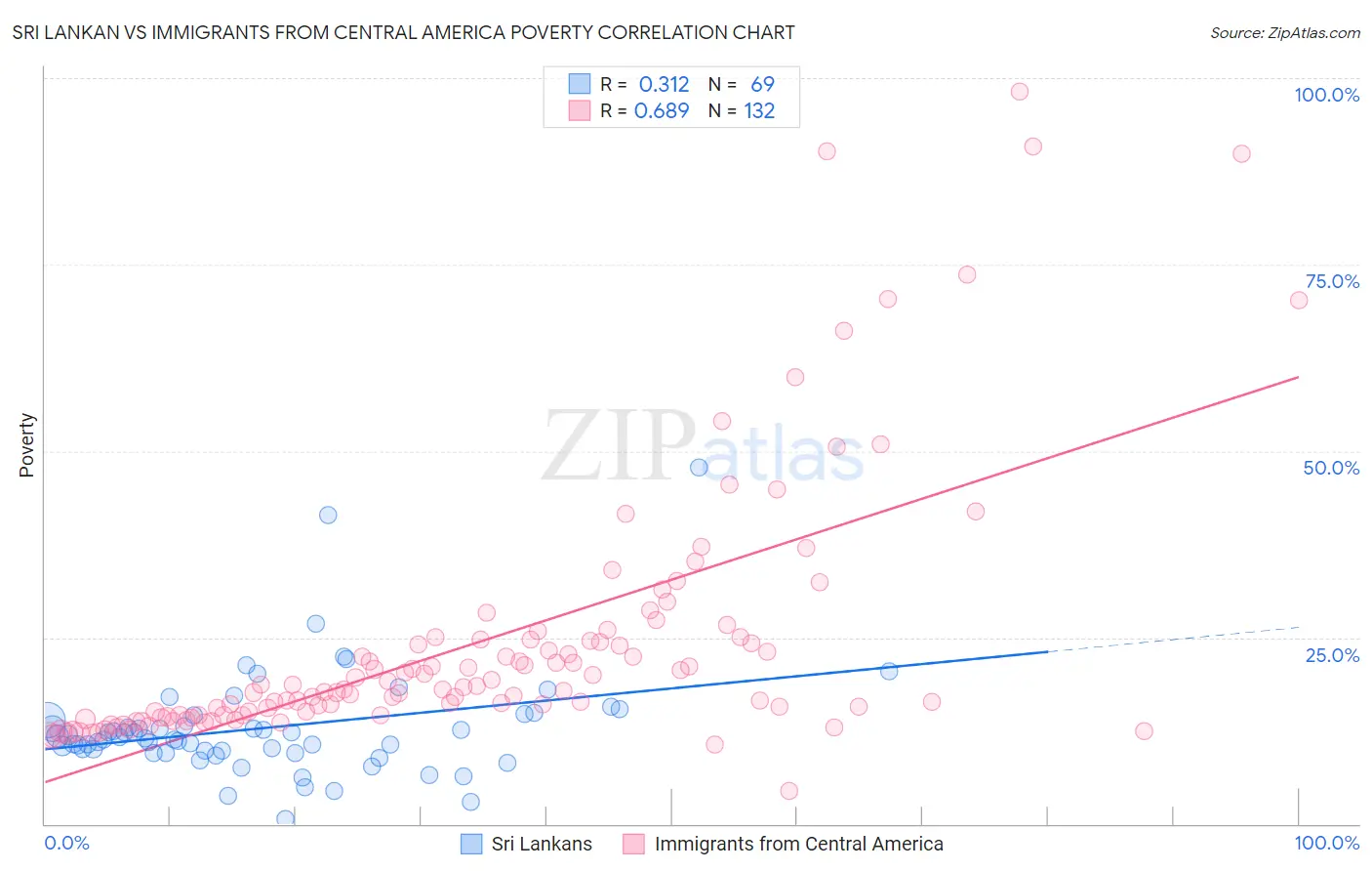 Sri Lankan vs Immigrants from Central America Poverty
