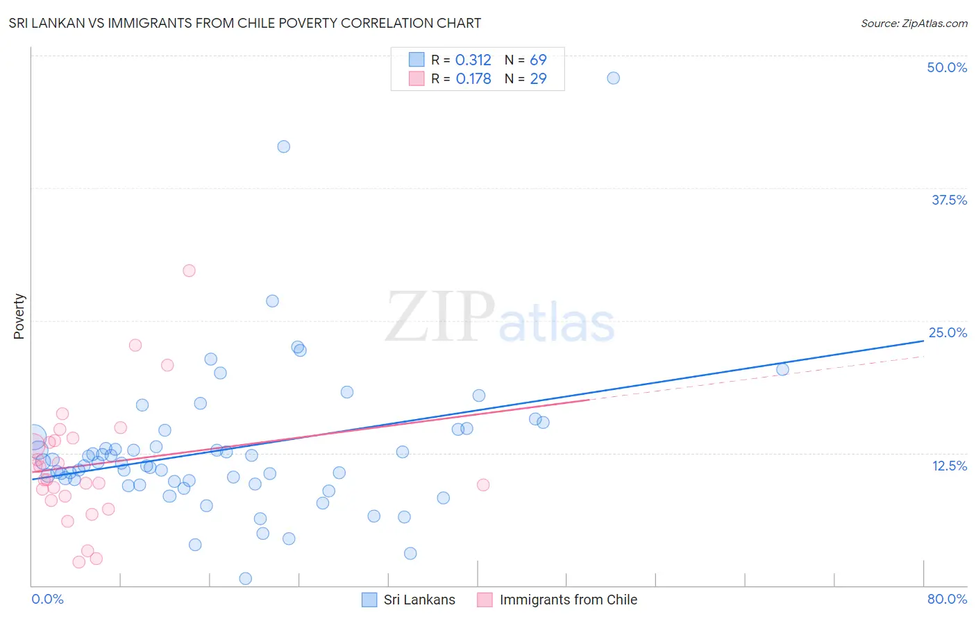 Sri Lankan vs Immigrants from Chile Poverty