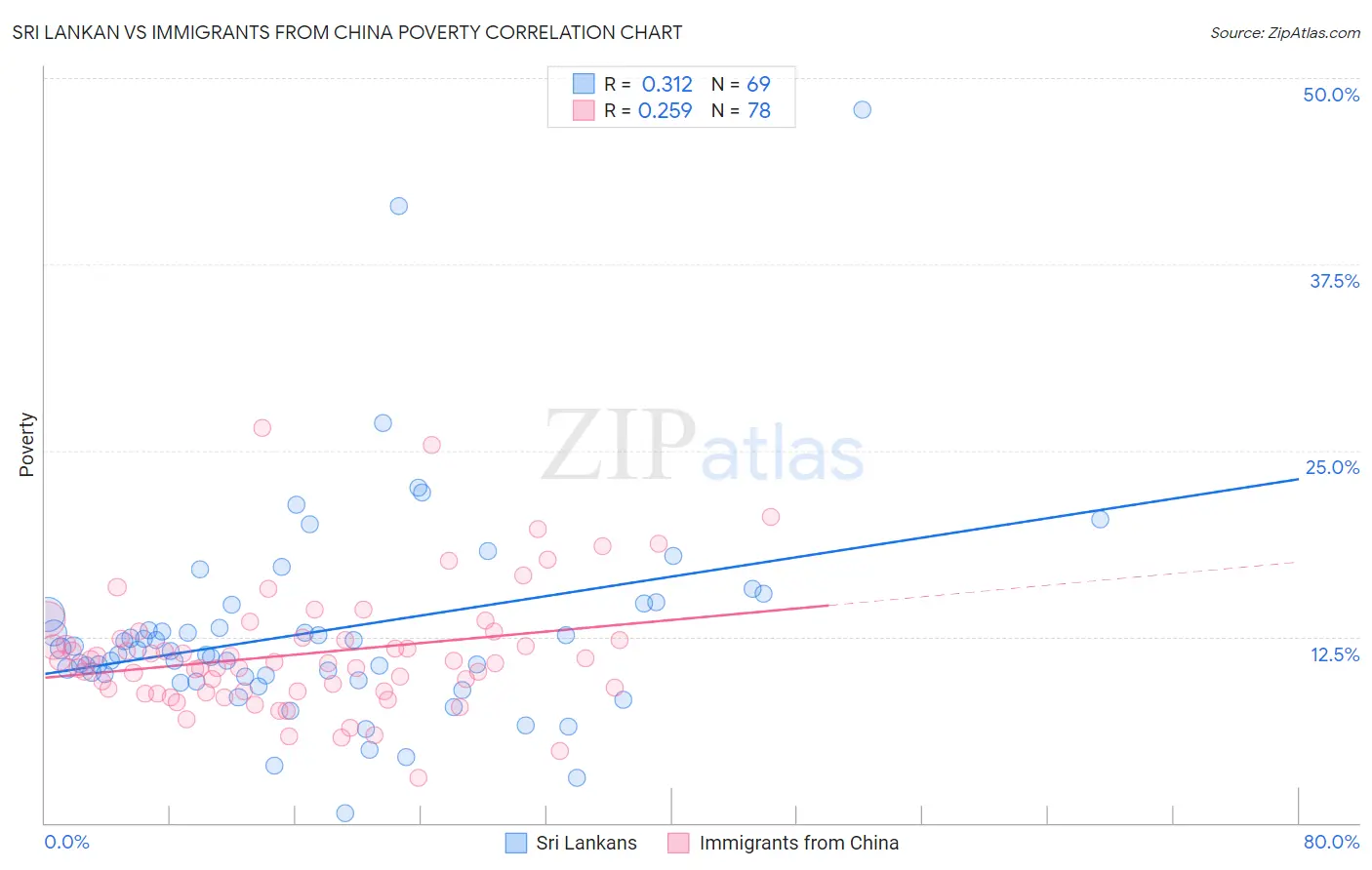 Sri Lankan vs Immigrants from China Poverty